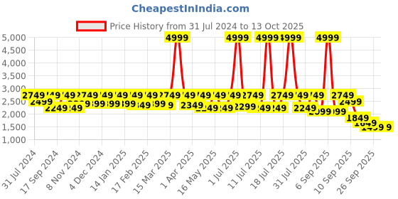 myntra.com Flat n Heels Suede Stiletto Pumps with Bows flat n heels Price History Graph from 31 Jul 2024 to 13 Oct 2025