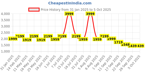 myntra.com Flat n Heels Suede Stiletto Pumps with Bows flat n heels Price History Graph from 31 Jan 2025 to 4 Oct 2025