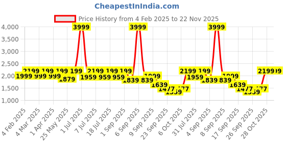 myntra.com Flat n Heels Suede Stiletto Pumps with Bows flat n heels Price History Graph from 4 Feb 2025 to 22 Nov 2025