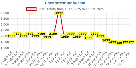 myntra.com Flat n Heels Suede Stiletto Pumps with Bows flat n heels Price History Graph from 1 Feb 2025 to 12 Oct 2025