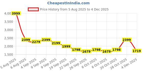 myntra.com Flat n Heels Suede Stiletto Pumps with Bows flat n heels Price History Graph from 5 Aug 2025 to 4 Dec 2025