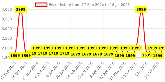 myntra.com Flat n Heels Textured Block Pumps with Buckles flat n heels Price History Graph from 17 Sep 2024 to 10 Jul 2025