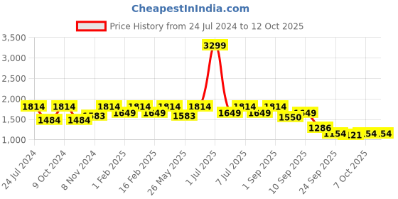 myntra.com Flat n Heels Textured Kitten Heel Pumps flat n heels Price History Graph from 24 Jul 2024 to 12 Oct 2025