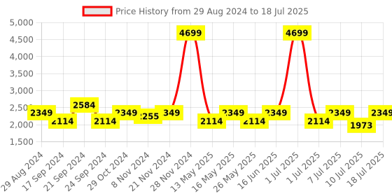 myntra.com Flat n Heels Textured Open To Block Heels flat n heels Price History Graph from 29 Aug 2024 to 10 Jul 2025