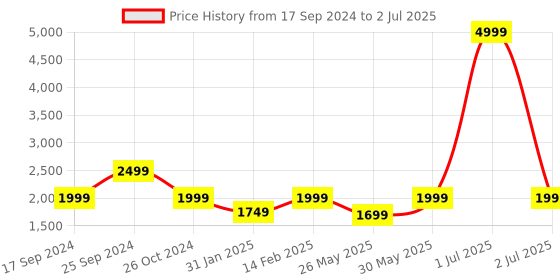 myntra.com Flat n Heels Textured Open Toe Block Heels flat n heels Price History Graph from 17 Sep 2024 to 2 Jul 2025