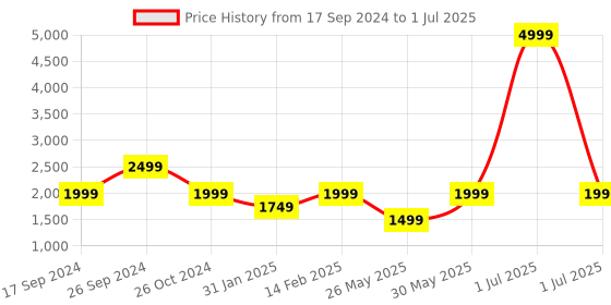 myntra.com Flat n Heels Textured Open Toe Block Heels flat n heels Price History Graph from 17 Sep 2024 to 1 Jul 2025