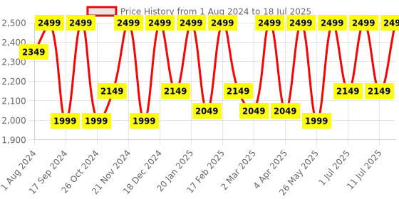 myntra.com Flat n Heels Textured Open Toe Wedge Heels flat n heels Price History Graph from 1 Aug 2024 to 11 Jul 2025