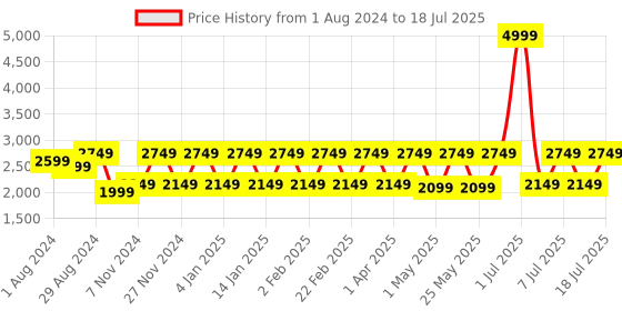 myntra.com Flat n Heels Textured Open Toe Wedge Heels flat n heels Price History Graph from 1 Aug 2024 to 10 Jul 2025