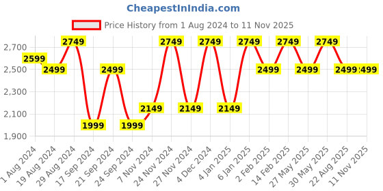 myntra.com Flat n Heels Textured Open Toe Wedge Heels flat n heels Price History Graph from 1 Aug 2024 to 9 Nov 2025
