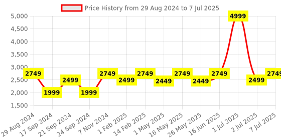 myntra.com Flat n Heels Textured Open Toe Wedge Heels flat n heels Price History Graph from 29 Aug 2024 to 7 Jul 2025