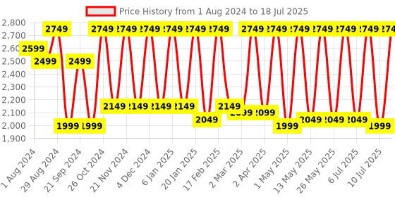 myntra.com Flat n Heels Textured Open Toe Wedge Heels flat n heels Price History Graph from 1 Aug 2024 to 10 Jul 2025