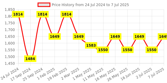 myntra.com Flat n Heels Textured Pointed Toe Block Heels With Buckles flat n heels Price History Graph from 24 Jul 2024 to 7 Jul 2025