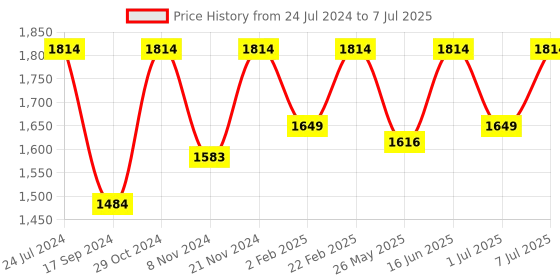 myntra.com Flat n Heels Textured Pointed Toe Kitten Heels With Buckles flat n heels Price History Graph from 24 Jul 2024 to 7 Jul 2025