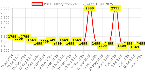 myntra.com Flat n Heels Textured Pointed Toe Kitten Pumps flat n heels Price History Graph from 24 Jul 2024 to 10 Jul 2025