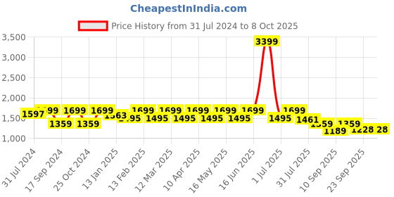 myntra.com Flat n Heels Textured Round Toe Wedge Heeled Pumps flat n heels Price History Graph from 31 Jul 2024 to 8 Oct 2025