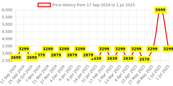 myntra.com Flat n Heels Textured Wedge Heels with Laser Cuts flat n heels Price History Graph from 17 Sep 2024 to 1 Jul 2025