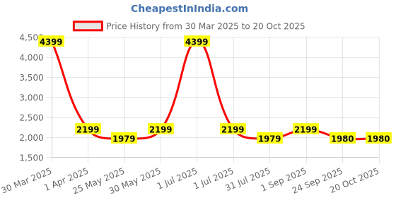 myntra.com Flat n Heels Velvet Stiletto Pumps flat n heels Price History Graph from 30 Mar 2025 to 20 Oct 2025