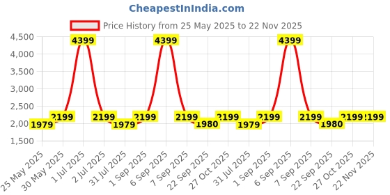 myntra.com Flat n Heels Velvet Stiletto Pumps with Buckles flat n heels Price History Graph from 25 May 2025 to 22 Nov 2025
