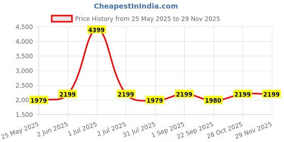 myntra.com Flat n Heels Velvet Stiletto Pumps with Buckles flat n heels Price History Graph from 25 May 2025 to 28 Nov 2025