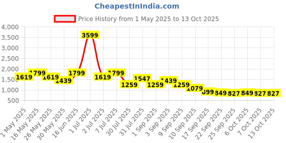 myntra.com Flat n Heels Velvet Wedge Pumps flat n heels Price History Graph from 1 May 2025 to 12 Oct 2025