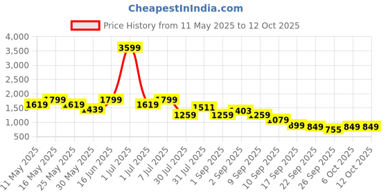 myntra.com Flat n Heels Velvet Wedge Pumps flat n heels Price History Graph from 11 May 2025 to 12 Oct 2025