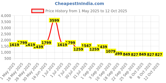 myntra.com Flat n Heels Velvet Wedge Pumps with Bows flat n heels Price History Graph from 1 May 2025 to 11 Oct 2025
