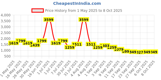 myntra.com Flat n Heels Velvet Wedge Pumps with Bows flat n heels Price History Graph from 1 May 2025 to 7 Oct 2025