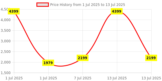myntra.com Flat n Heels Wedge Open Toe Sandals flat n heels Price History Graph from 1 Jul 2025 to 13 Jul 2025