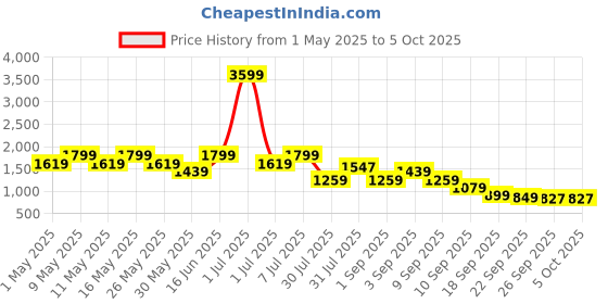 myntra.com Flat n Heels Wedge Pumps flat n heels Price History Graph from 1 May 2025 to 5 Oct 2025