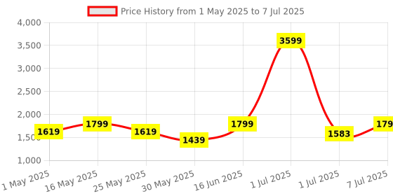 myntra.com Flat n Heels Wedge Pumps flat n heels Price History Graph from 1 May 2025 to 7 Jul 2025