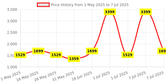 myntra.com Flat n Heels Wedge Pumps flat n heels Price History Graph from 1 May 2025 to 7 Jul 2025