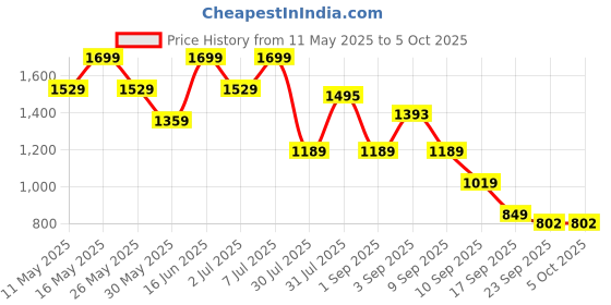 myntra.com Flat n Heels Wedge Pumps flat n heels Price History Graph from 11 May 2025 to 4 Oct 2025