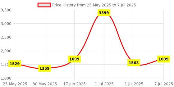 myntra.com Flat n Heels Wedge Pumps flat n heels Price History Graph from 25 May 2025 to 7 Jul 2025