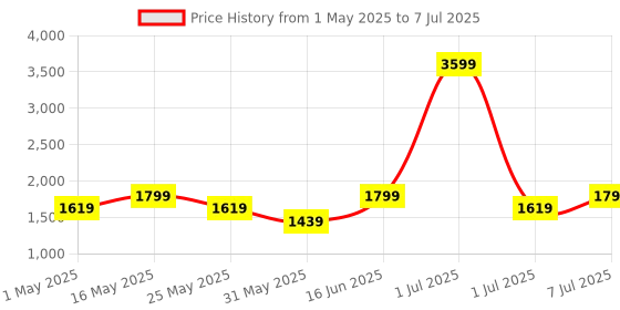 myntra.com Flat n Heels Wedge Pumps flat n heels Price History Graph from 1 May 2025 to 7 Jul 2025