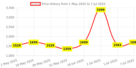 myntra.com Flat n Heels Wedge Pumps flat n heels Price History Graph from 1 May 2025 to 7 Jul 2025