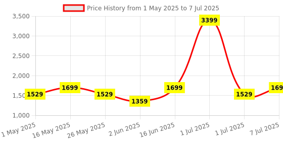 myntra.com Flat n Heels Wedge Pumps flat n heels Price History Graph from 1 May 2025 to 7 Jul 2025