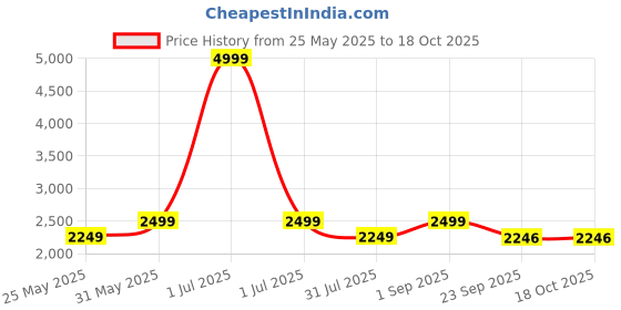 myntra.com Flat n Heels Wedge Pumps flat n heels Price History Graph from 25 May 2025 to 18 Oct 2025
