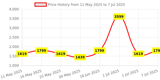 myntra.com Flat n Heels Wedge Pumps with Bows flat n heels Price History Graph from 11 May 2025 to 7 Jul 2025