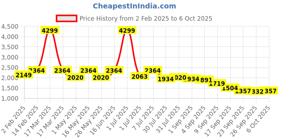 myntra.com Flat n Heels Wedge Pumps with Laser Cuts flat n heels Price History Graph from 2 Feb 2025 to 6 Oct 2025