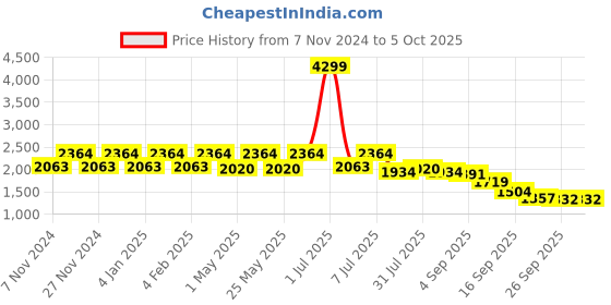 myntra.com Flat n Heels Wedge Pumps with Laser Cuts flat n heels Price History Graph from 7 Nov 2024 to 5 Oct 2025