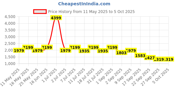 myntra.com Flat n Heels Wedge Sandals with Bows flat n heels Price History Graph from 11 May 2025 to 5 Oct 2025