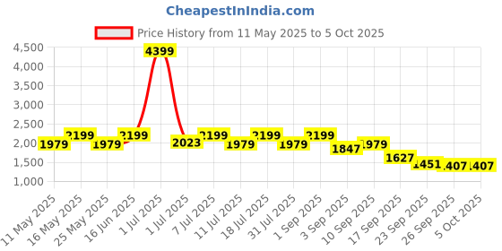 myntra.com Flat n Heels Wedge Sandals with Buckles flat n heels Price History Graph from 11 May 2025 to 4 Oct 2025