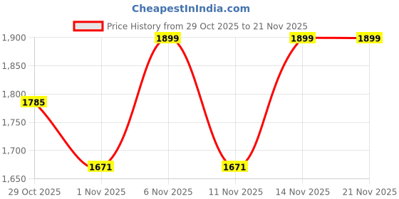 myntra.com Flat n Heels Wedge Sandals with Buckles Heels flat n heels Price History Graph from 29 Oct 2025 to 21 Nov 2025