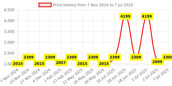 myntra.com Flat n Heels Wedge Sandals with Tassels flat n heels Price History Graph from 7 Nov 2024 to 7 Jul 2025