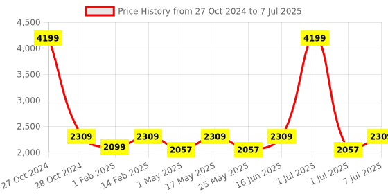 myntra.com Flat n Heels Wedge Sandals with Tassels flat n heels Price History Graph from 27 Oct 2024 to 7 Jul 2025