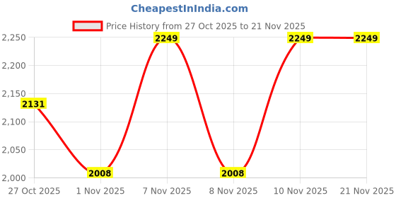myntra.com Flat n Heels Western - Embellished Platform Sandals flat n heels Price History Graph from 27 Oct 2025 to 21 Nov 2025