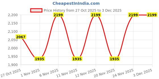 myntra.com Flat n Heels Western - Embellished Wedge Sandals flat n heels Price History Graph from 27 Oct 2025 to 3 Dec 2025