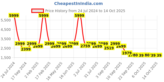 myntra.com Flat n Heels White Stiletto Peep Toes with Buckles flat n heels Price History Graph from 24 Jul 2024 to 14 Oct 2025