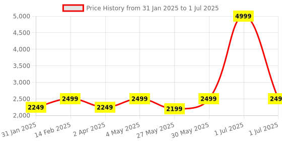 myntra.com Flat n Heels Women Ankle Loop Block Gladiators with Buckles flat n heels Price History Graph from 31 Jan 2025 to 1 Jul 2025