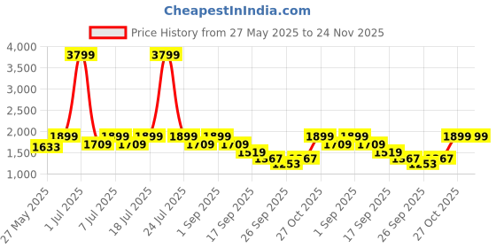 myntra.com Flat n Heels Women Ankle Loop Stiletto Sandals flat n heels Price History Graph from 27 May 2025 to 23 Nov 2025